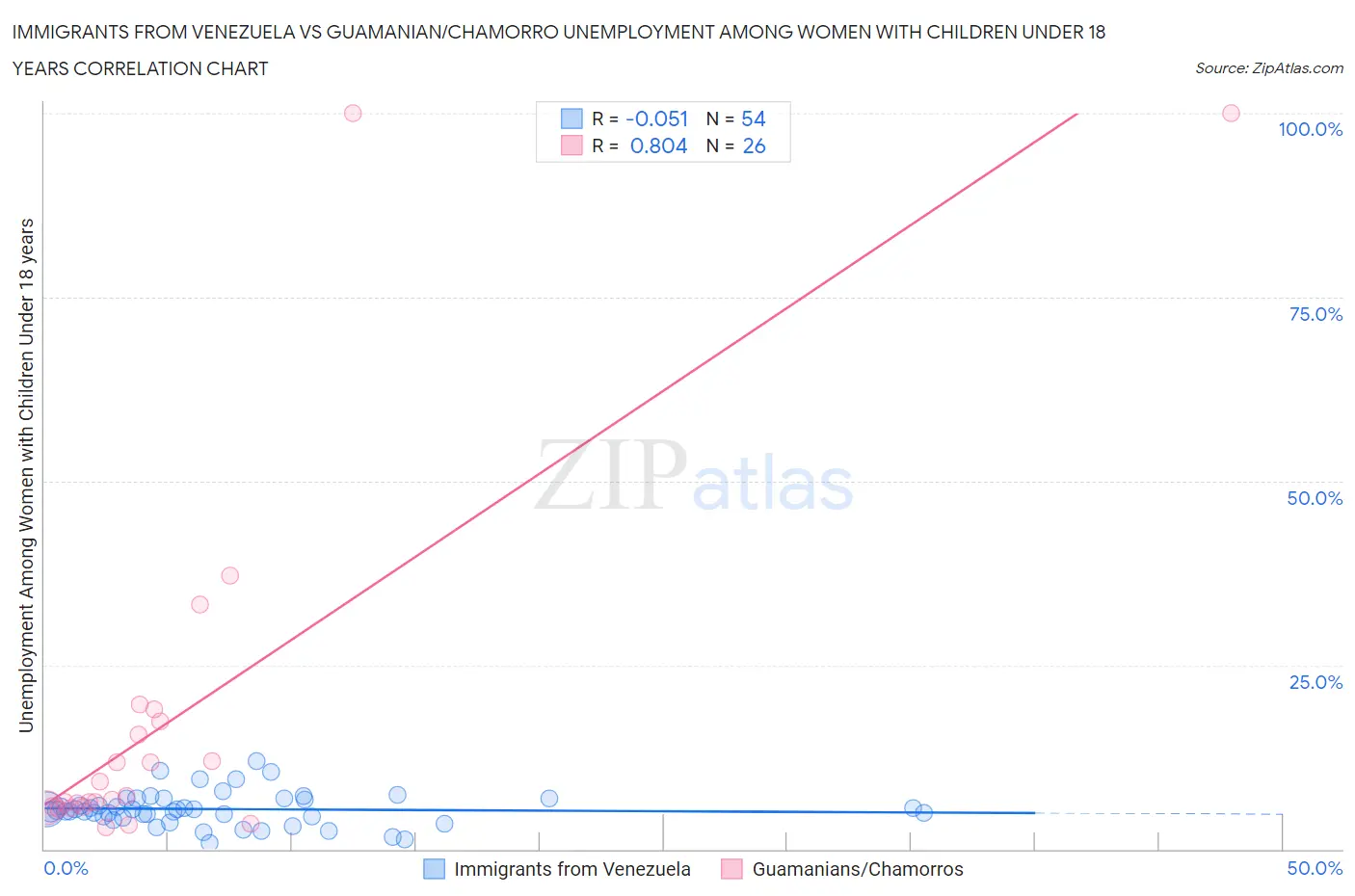 Immigrants from Venezuela vs Guamanian/Chamorro Unemployment Among Women with Children Under 18 years