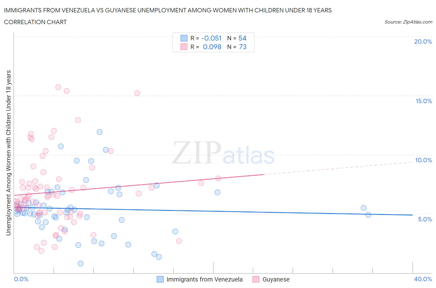 Immigrants from Venezuela vs Guyanese Unemployment Among Women with Children Under 18 years