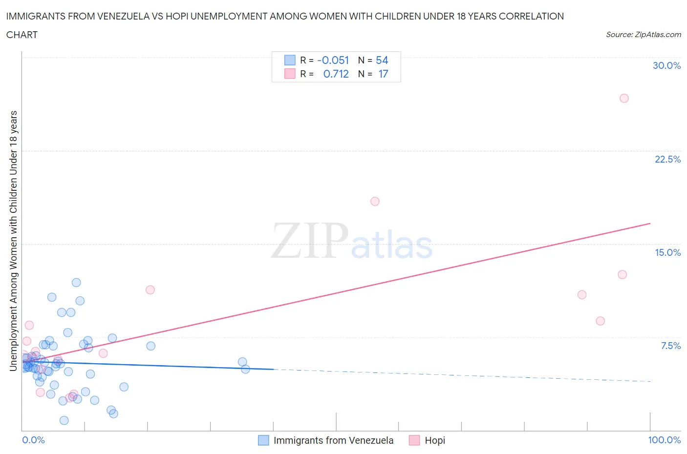 Immigrants from Venezuela vs Hopi Unemployment Among Women with Children Under 18 years
