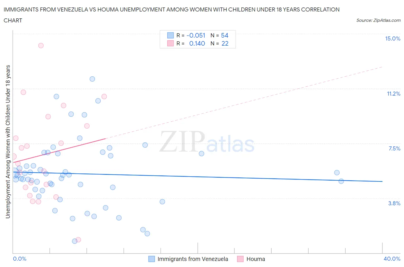 Immigrants from Venezuela vs Houma Unemployment Among Women with Children Under 18 years