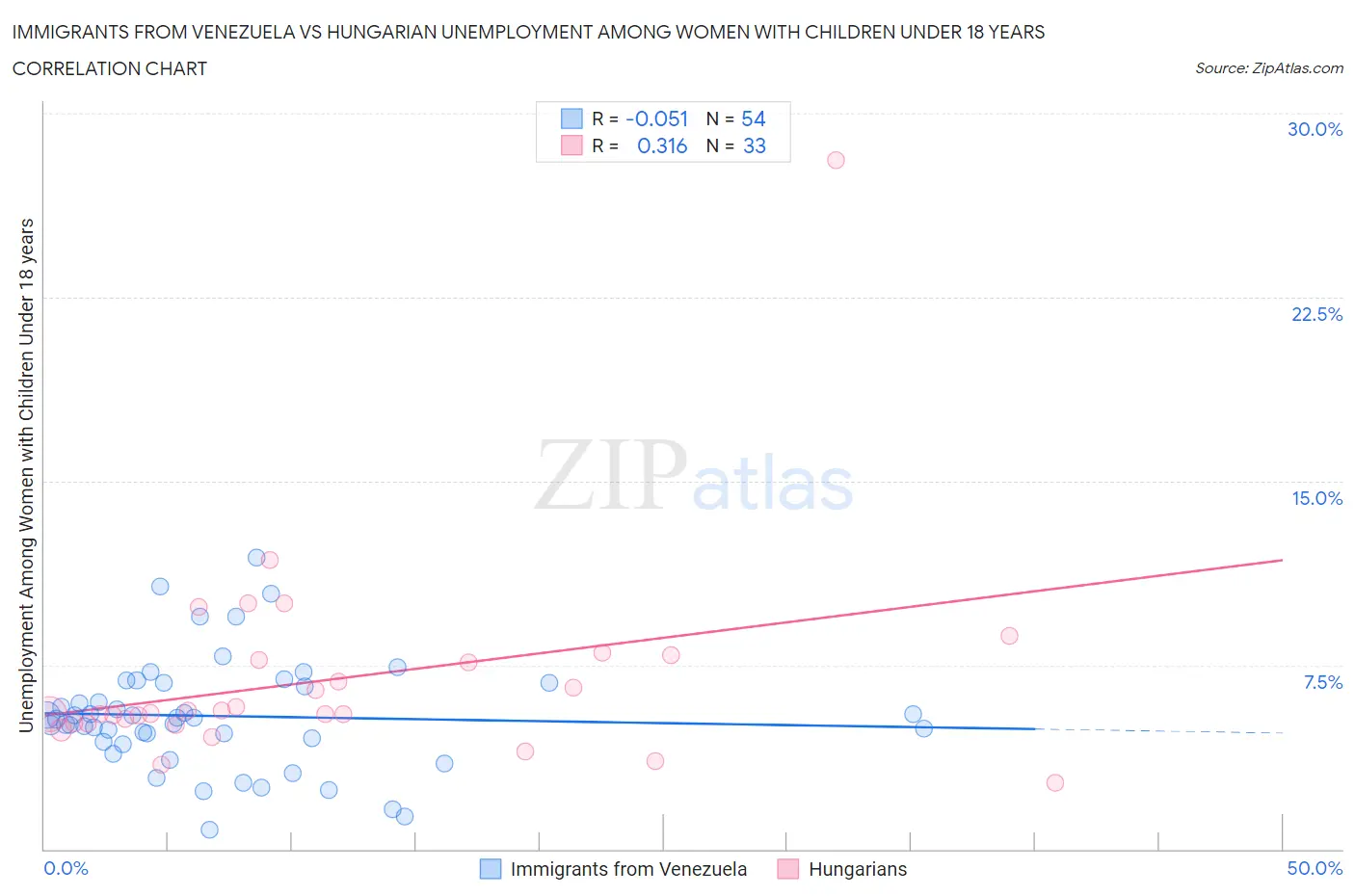 Immigrants from Venezuela vs Hungarian Unemployment Among Women with Children Under 18 years