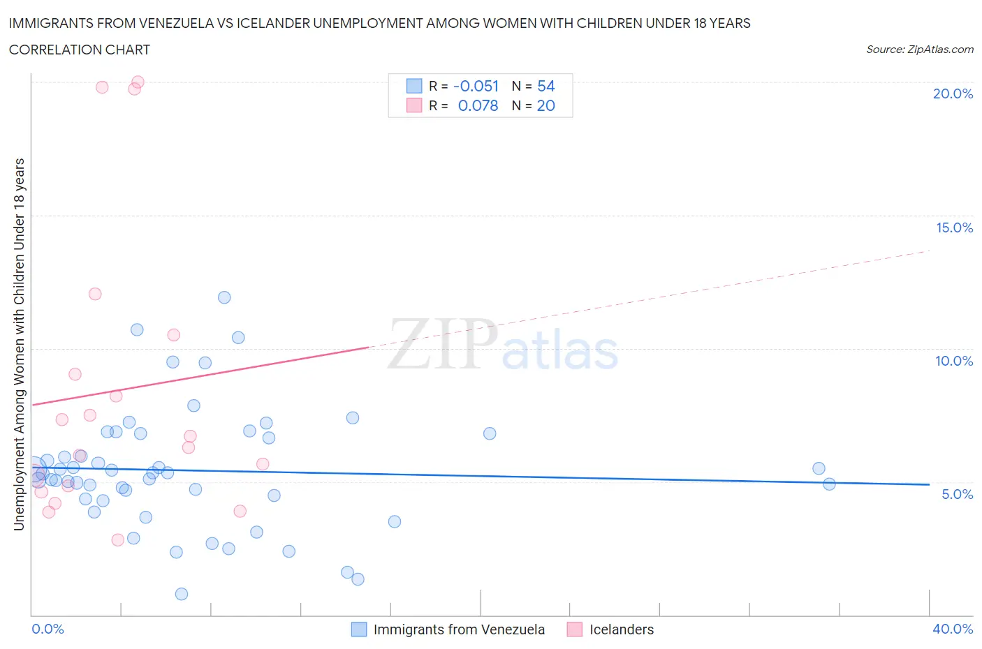 Immigrants from Venezuela vs Icelander Unemployment Among Women with Children Under 18 years