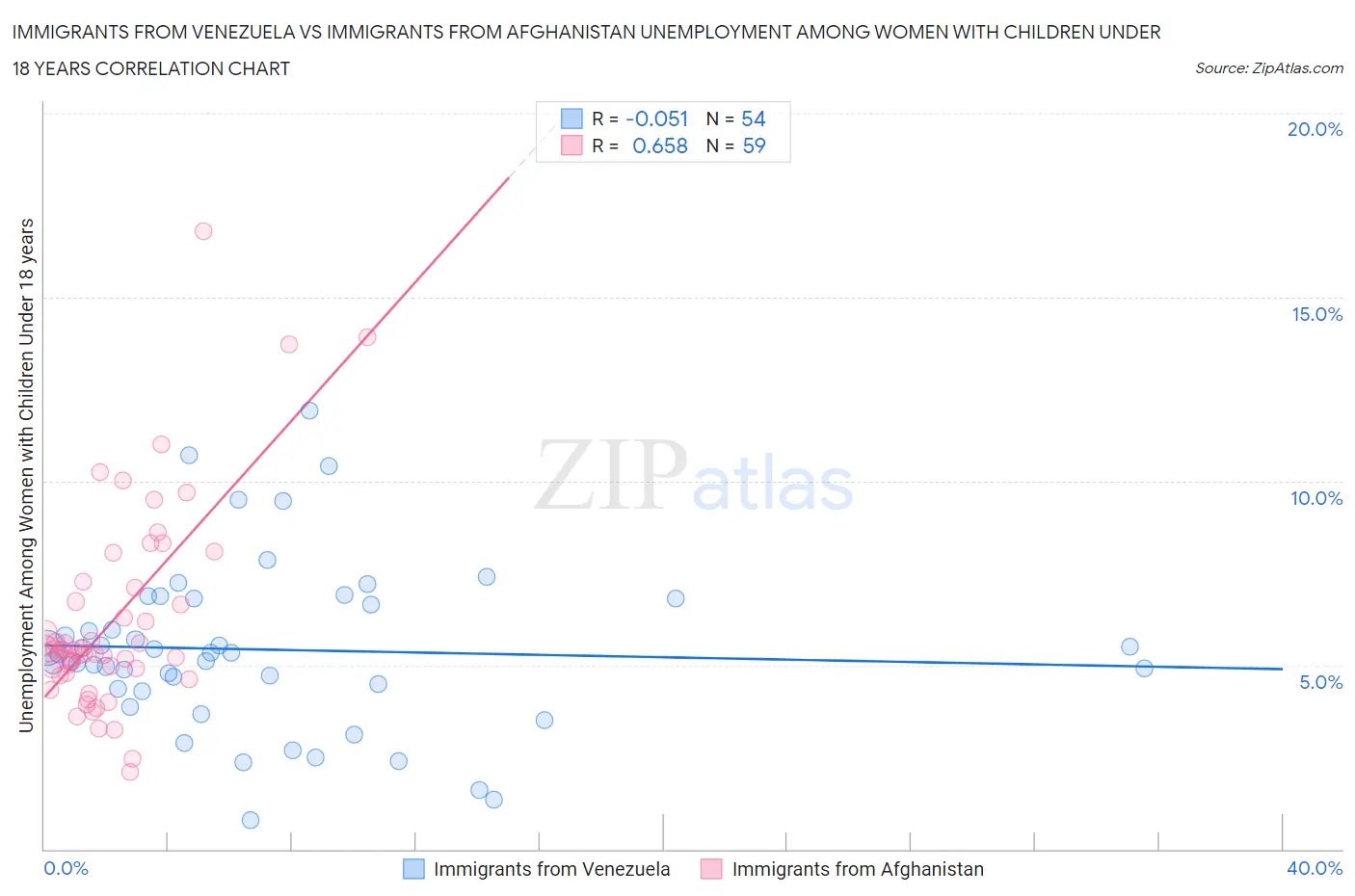 Immigrants from Venezuela vs Immigrants from Afghanistan Unemployment Among Women with Children Under 18 years