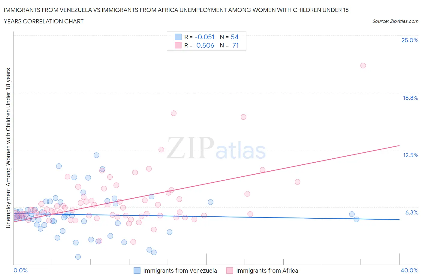 Immigrants from Venezuela vs Immigrants from Africa Unemployment Among Women with Children Under 18 years