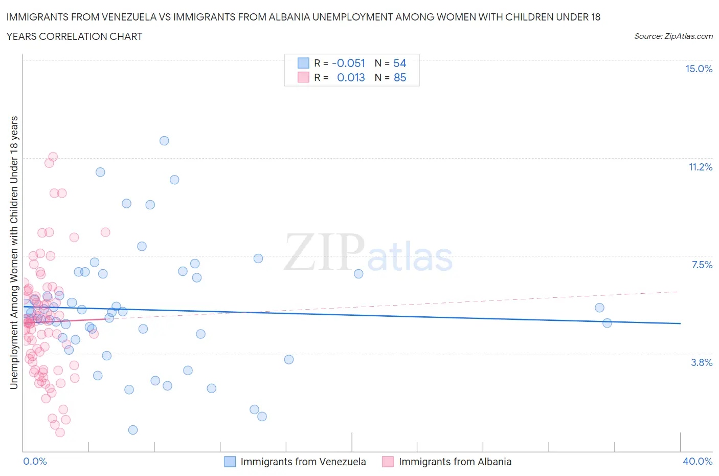 Immigrants from Venezuela vs Immigrants from Albania Unemployment Among Women with Children Under 18 years