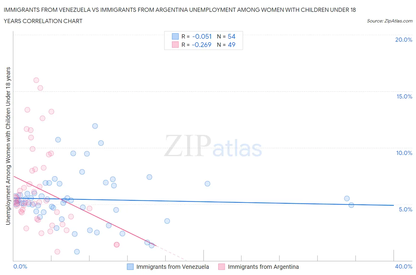 Immigrants from Venezuela vs Immigrants from Argentina Unemployment Among Women with Children Under 18 years