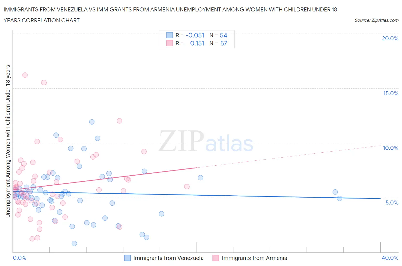 Immigrants from Venezuela vs Immigrants from Armenia Unemployment Among Women with Children Under 18 years