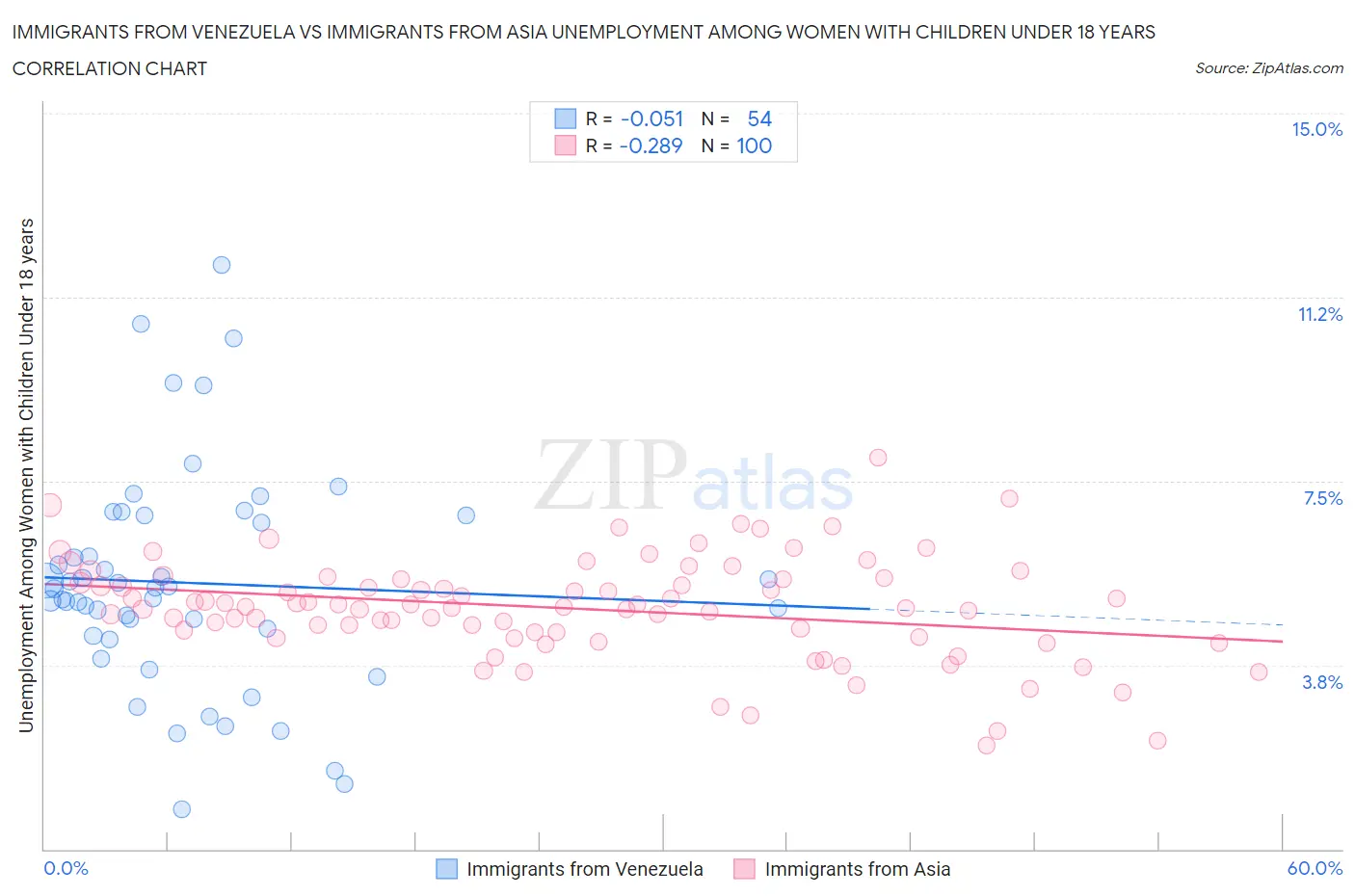 Immigrants from Venezuela vs Immigrants from Asia Unemployment Among Women with Children Under 18 years