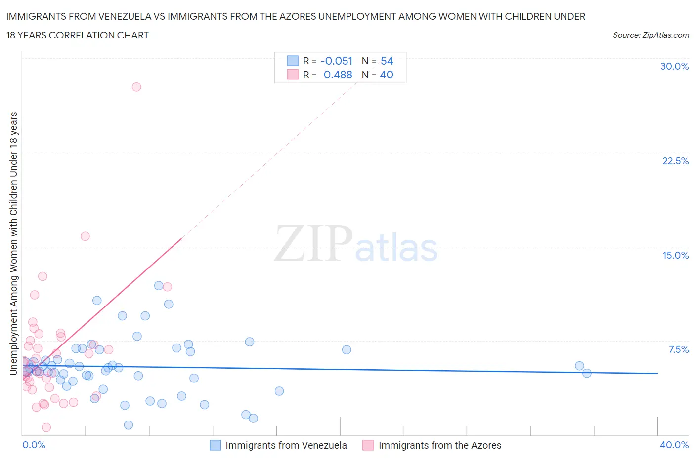 Immigrants from Venezuela vs Immigrants from the Azores Unemployment Among Women with Children Under 18 years
