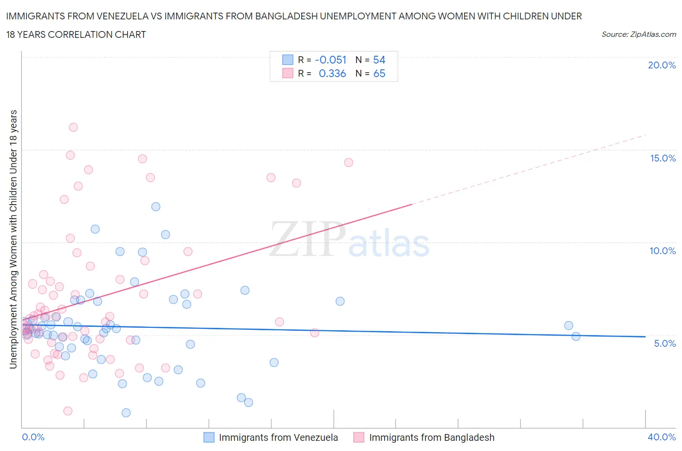 Immigrants from Venezuela vs Immigrants from Bangladesh Unemployment Among Women with Children Under 18 years