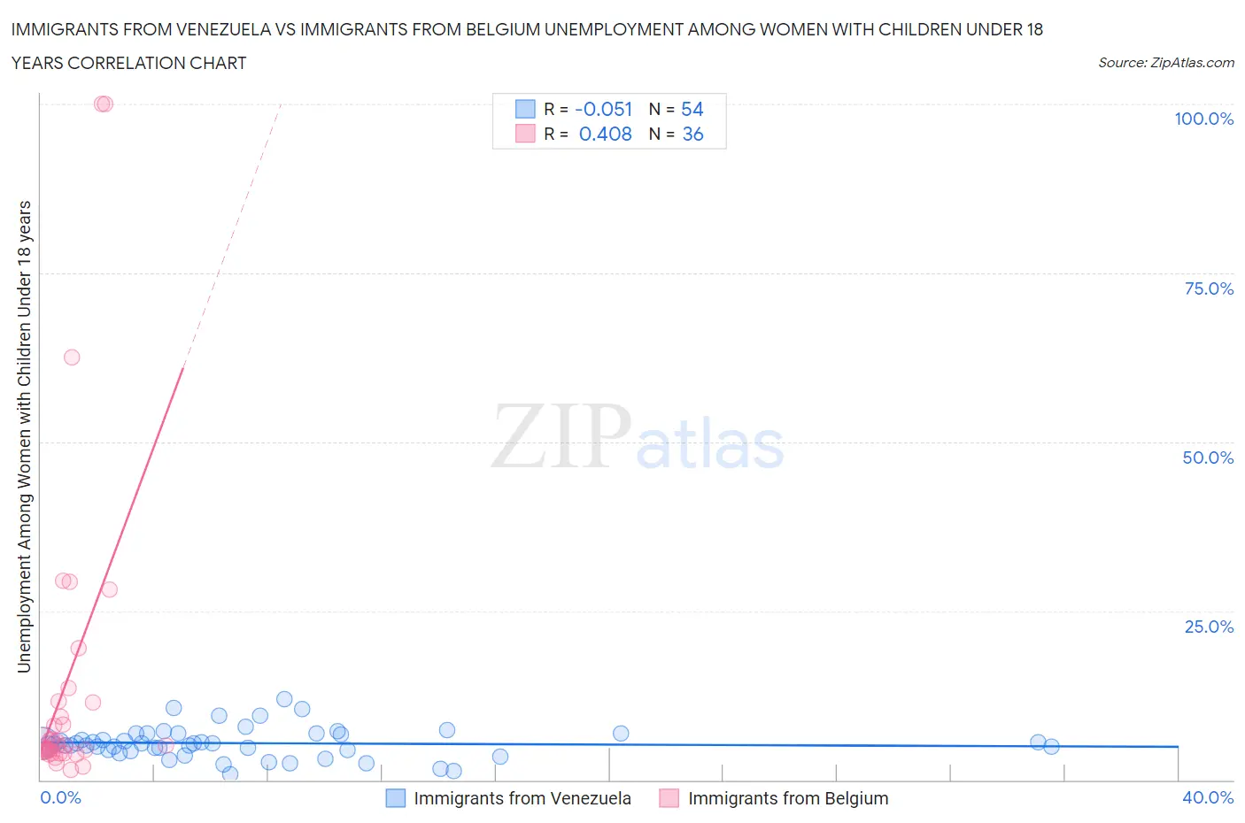 Immigrants from Venezuela vs Immigrants from Belgium Unemployment Among Women with Children Under 18 years