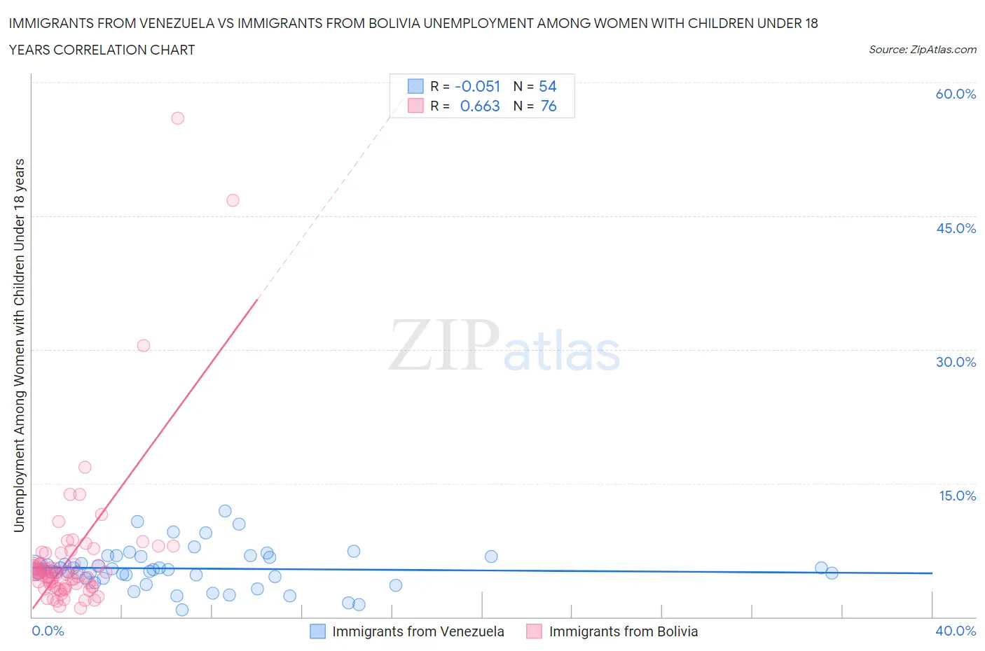 Immigrants from Venezuela vs Immigrants from Bolivia Unemployment Among Women with Children Under 18 years