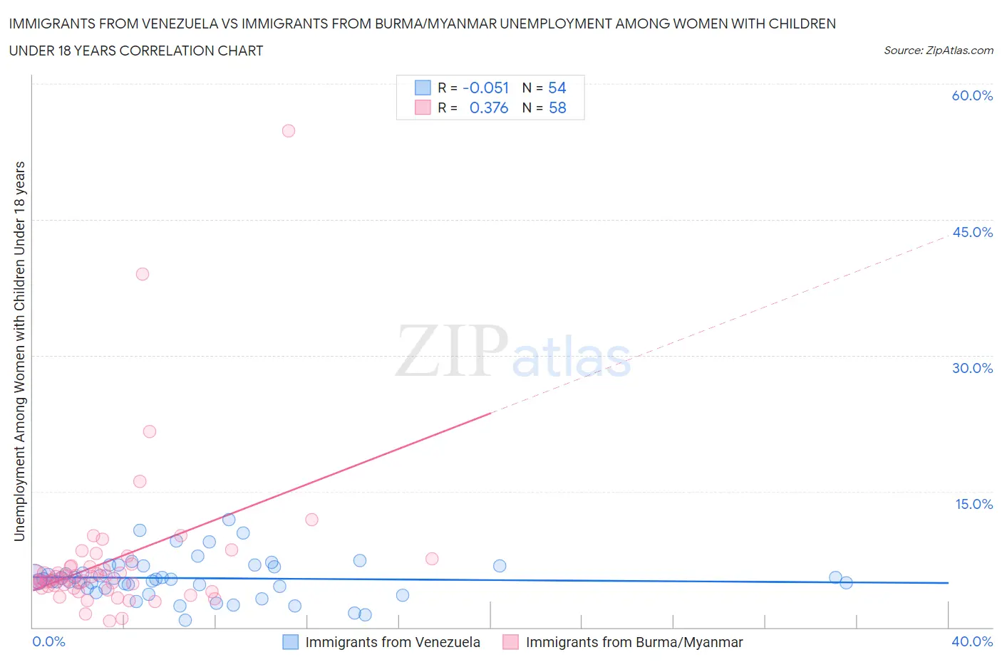 Immigrants from Venezuela vs Immigrants from Burma/Myanmar Unemployment Among Women with Children Under 18 years