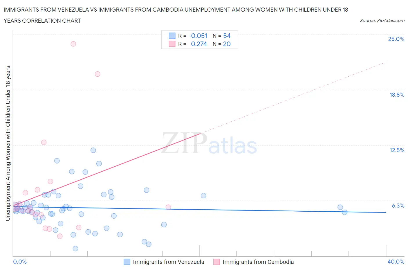 Immigrants from Venezuela vs Immigrants from Cambodia Unemployment Among Women with Children Under 18 years