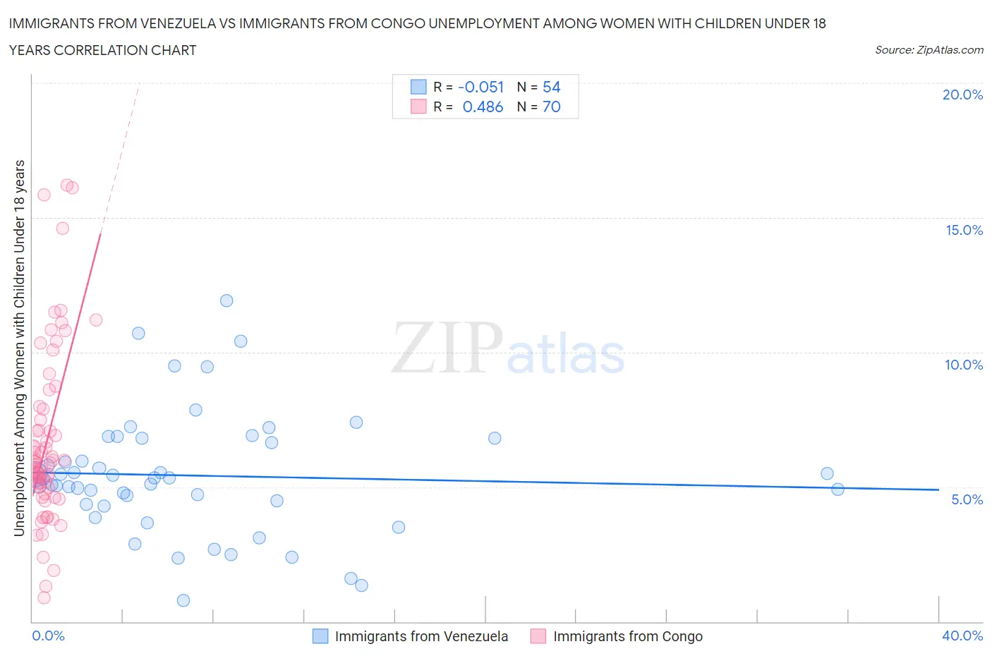 Immigrants from Venezuela vs Immigrants from Congo Unemployment Among Women with Children Under 18 years