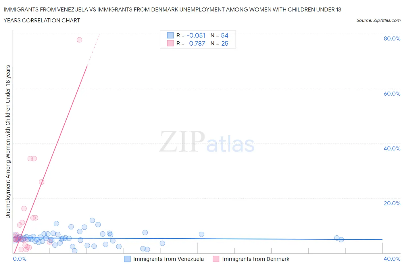 Immigrants from Venezuela vs Immigrants from Denmark Unemployment Among Women with Children Under 18 years