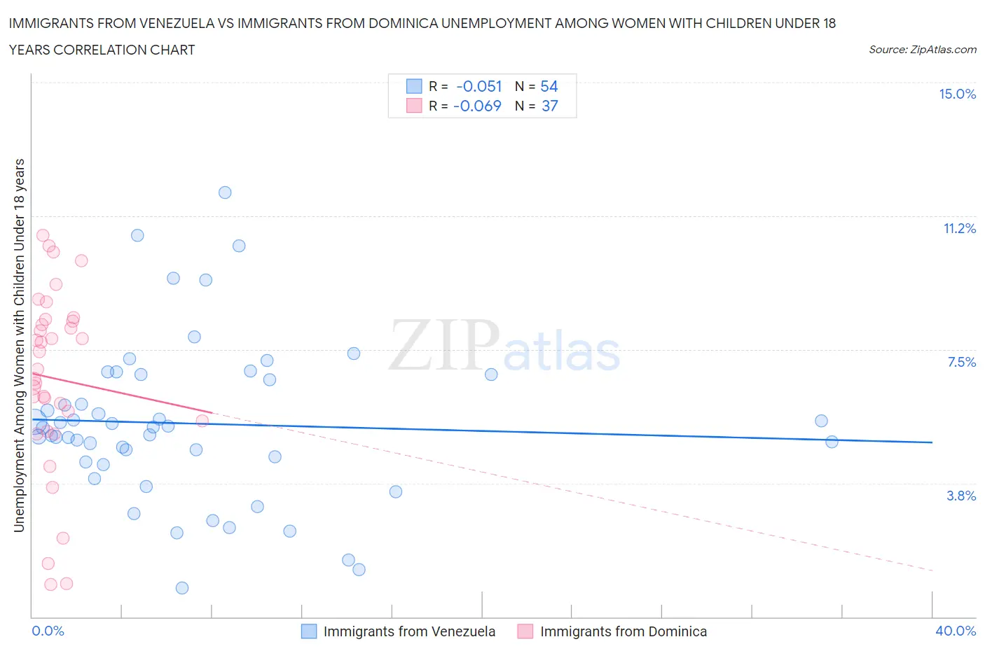 Immigrants from Venezuela vs Immigrants from Dominica Unemployment Among Women with Children Under 18 years