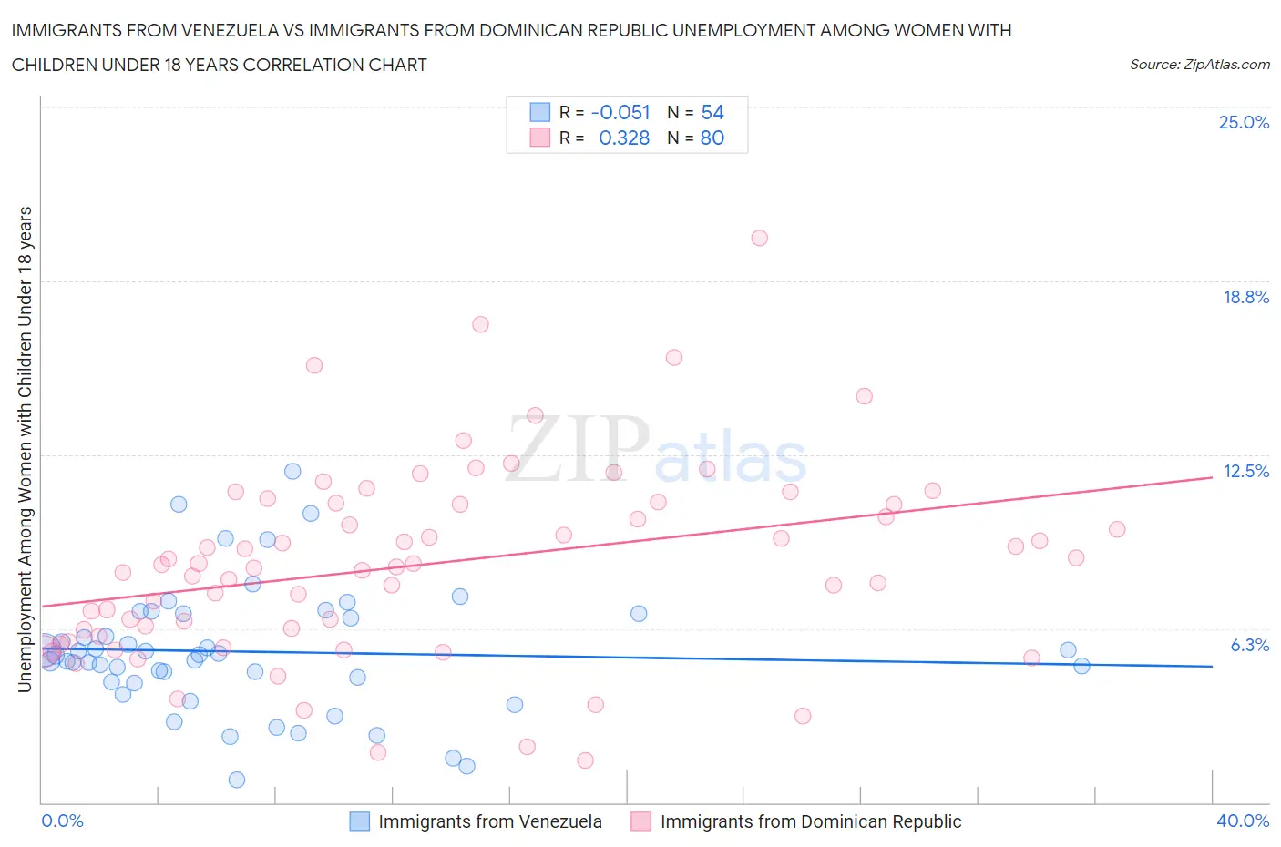 Immigrants from Venezuela vs Immigrants from Dominican Republic Unemployment Among Women with Children Under 18 years