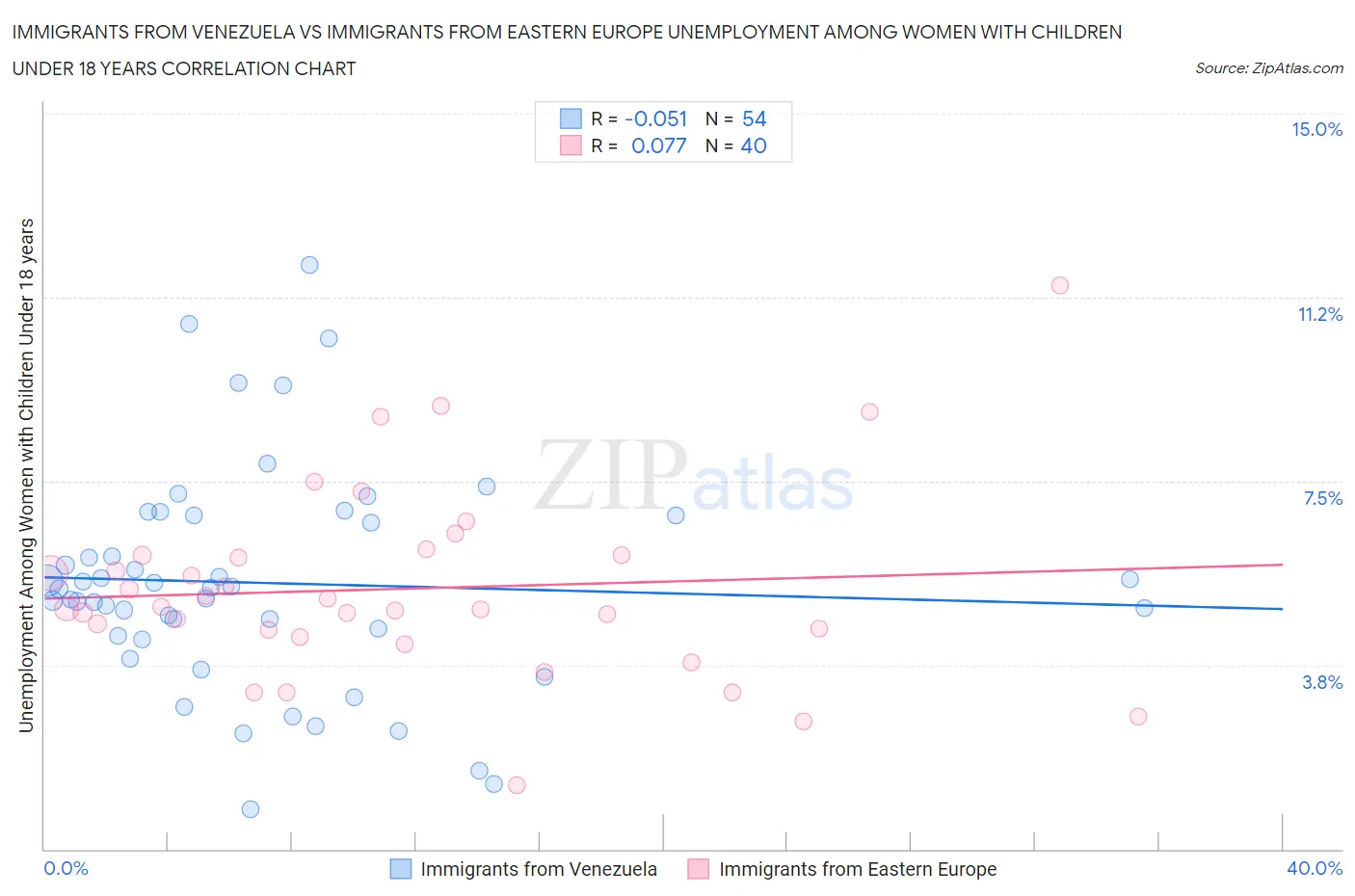 Immigrants from Venezuela vs Immigrants from Eastern Europe Unemployment Among Women with Children Under 18 years
