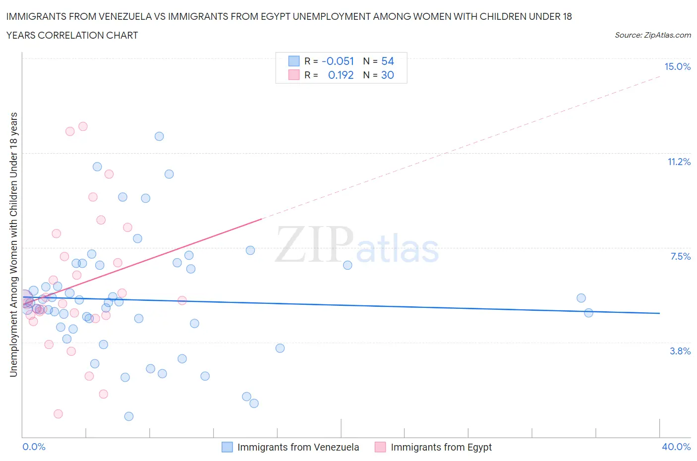 Immigrants from Venezuela vs Immigrants from Egypt Unemployment Among Women with Children Under 18 years