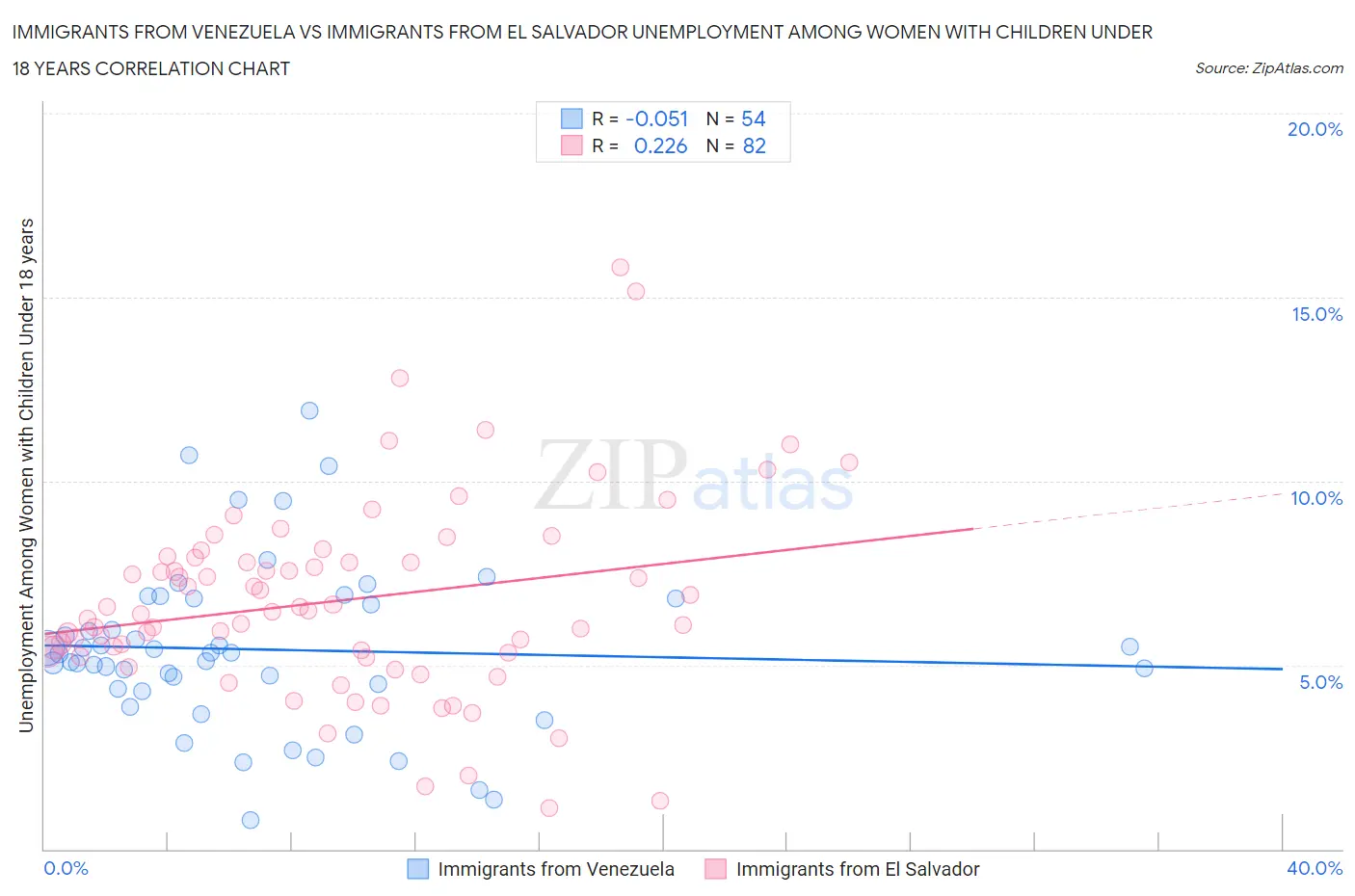 Immigrants from Venezuela vs Immigrants from El Salvador Unemployment Among Women with Children Under 18 years