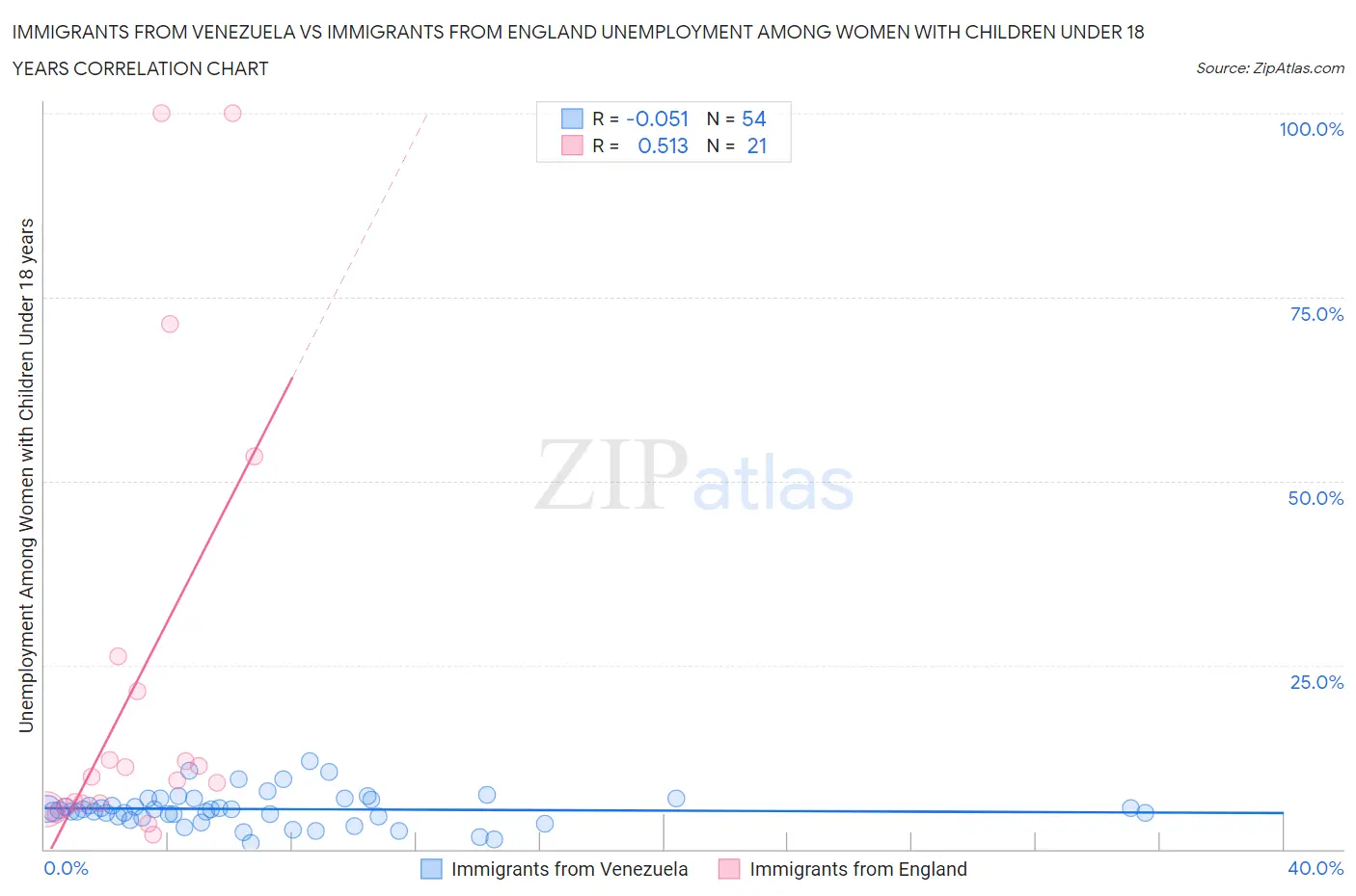 Immigrants from Venezuela vs Immigrants from England Unemployment Among Women with Children Under 18 years