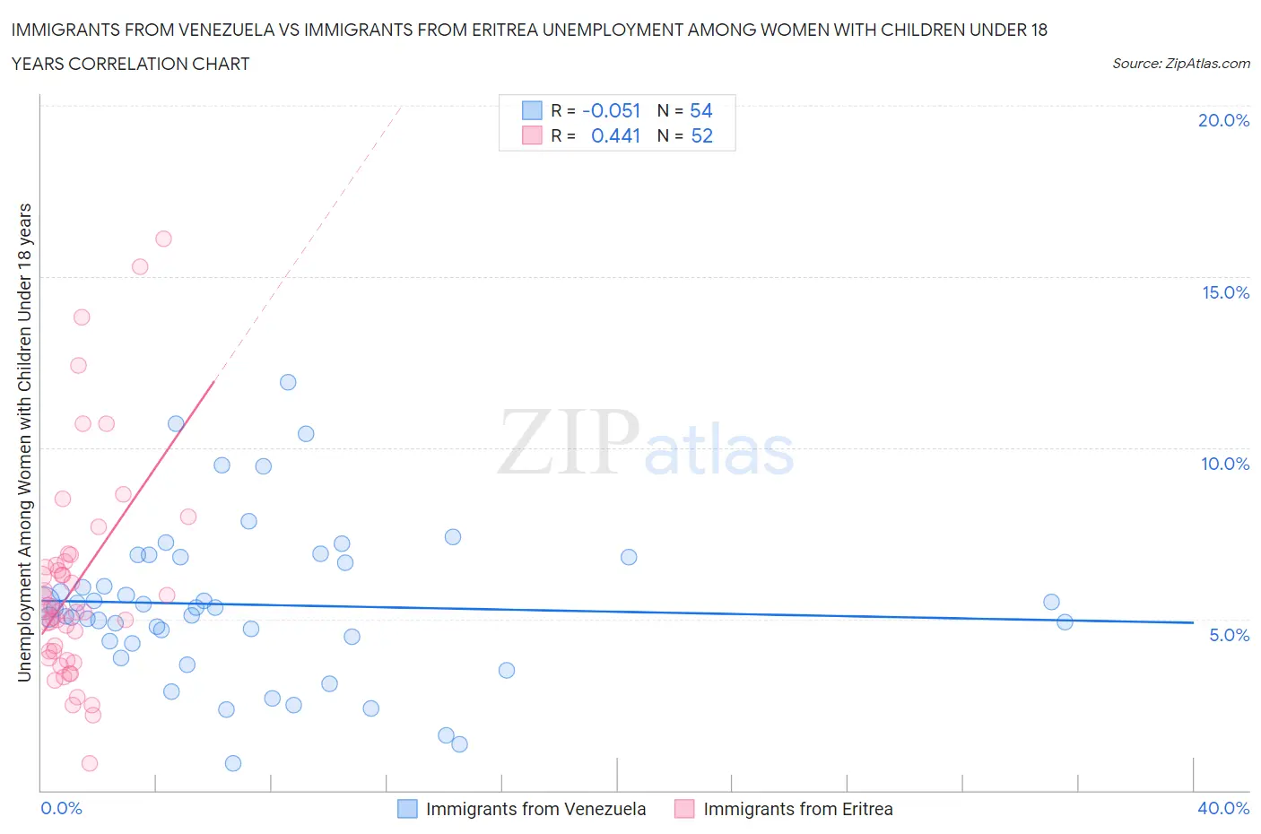 Immigrants from Venezuela vs Immigrants from Eritrea Unemployment Among Women with Children Under 18 years