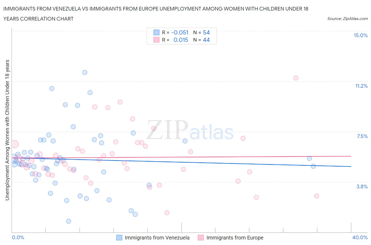 Immigrants from Venezuela vs Immigrants from Europe Unemployment Among Women with Children Under 18 years