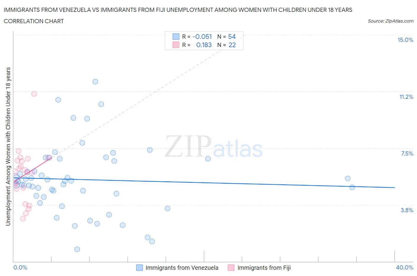 Immigrants from Venezuela vs Immigrants from Fiji Unemployment Among Women with Children Under 18 years