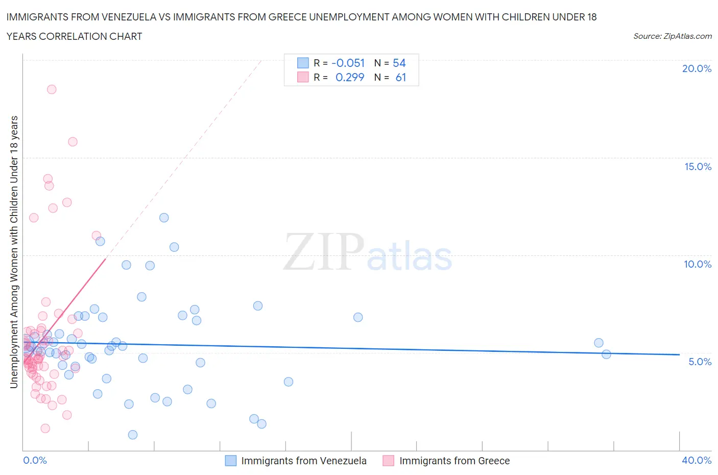 Immigrants from Venezuela vs Immigrants from Greece Unemployment Among Women with Children Under 18 years