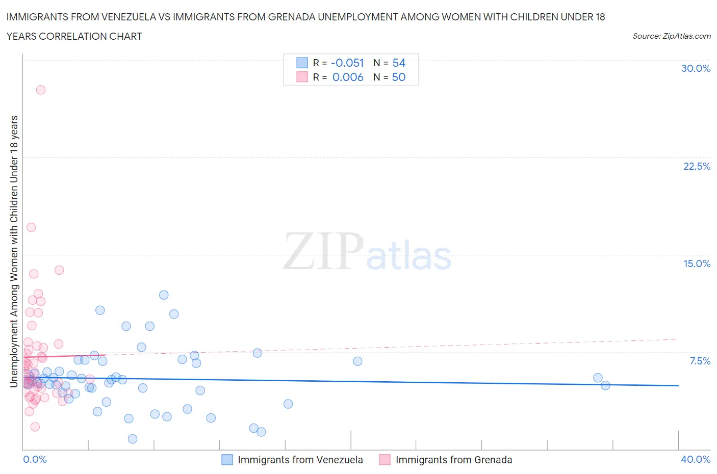 Immigrants from Venezuela vs Immigrants from Grenada Unemployment Among Women with Children Under 18 years