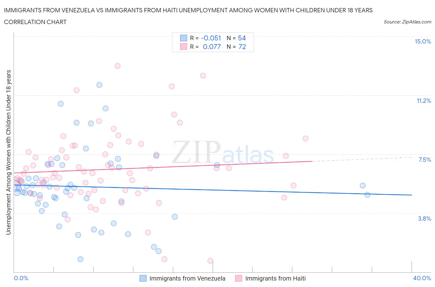 Immigrants from Venezuela vs Immigrants from Haiti Unemployment Among Women with Children Under 18 years