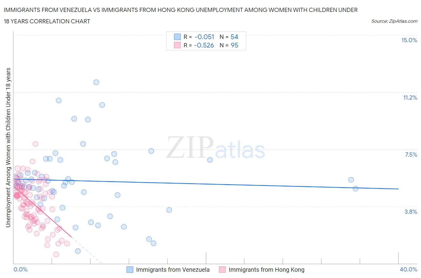 Immigrants from Venezuela vs Immigrants from Hong Kong Unemployment Among Women with Children Under 18 years