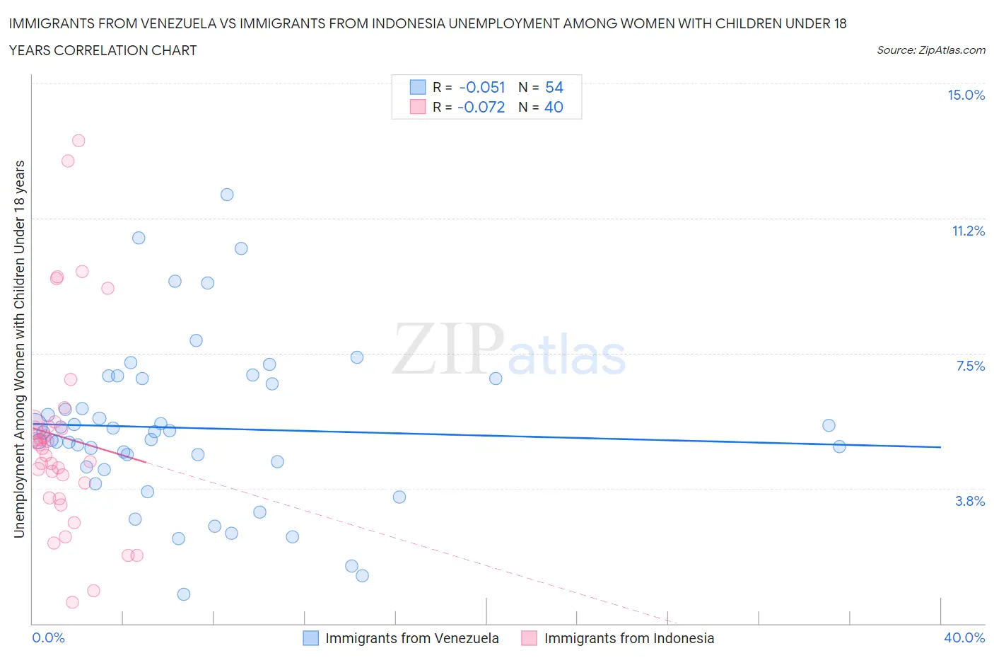 Immigrants from Venezuela vs Immigrants from Indonesia Unemployment Among Women with Children Under 18 years