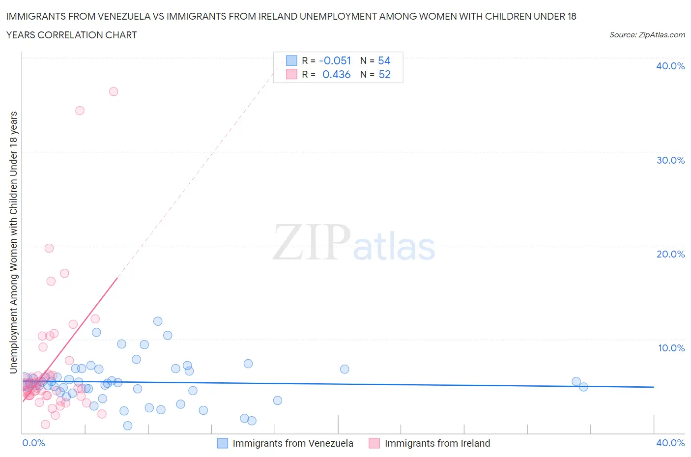 Immigrants from Venezuela vs Immigrants from Ireland Unemployment Among Women with Children Under 18 years