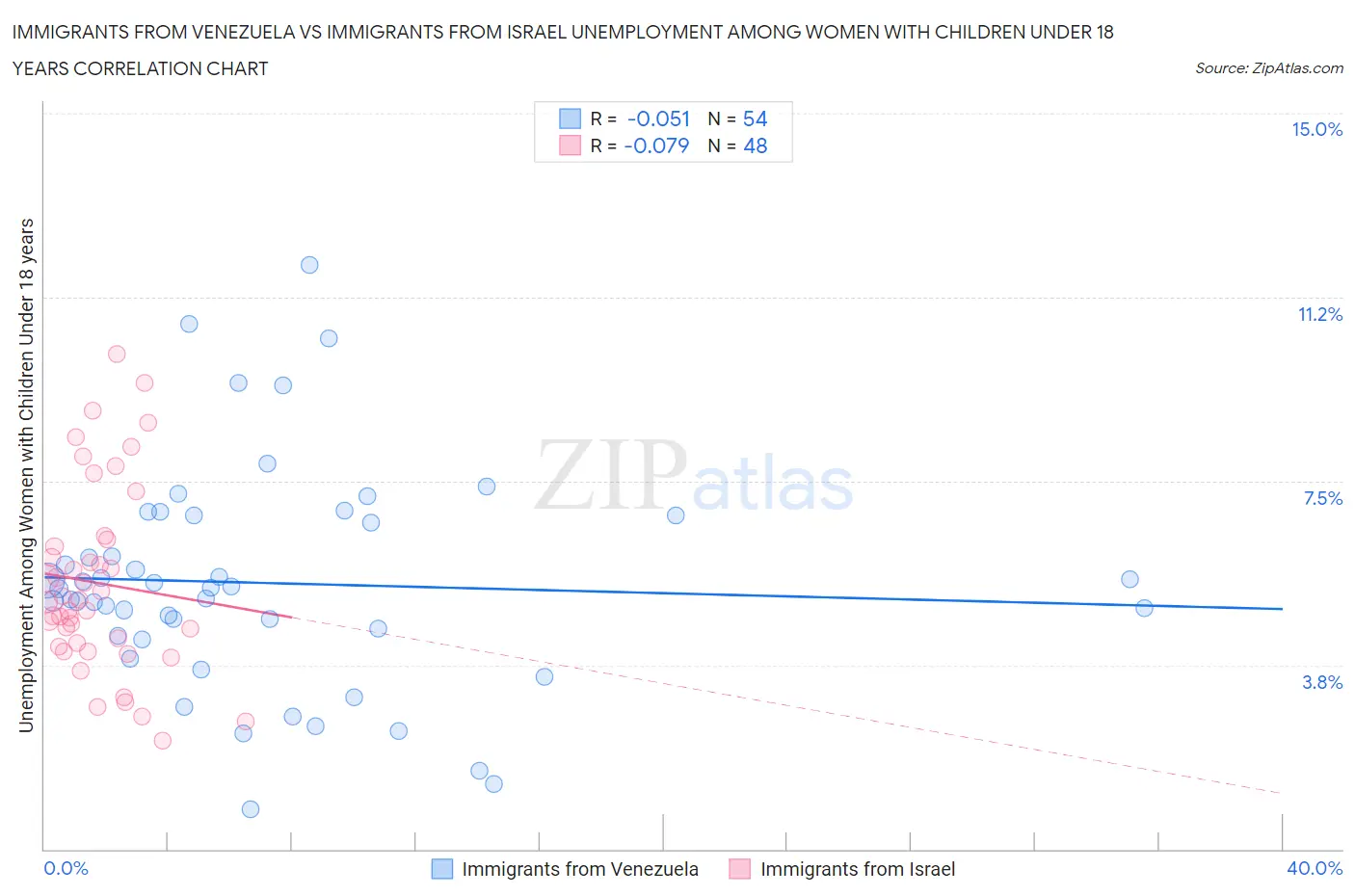 Immigrants from Venezuela vs Immigrants from Israel Unemployment Among Women with Children Under 18 years