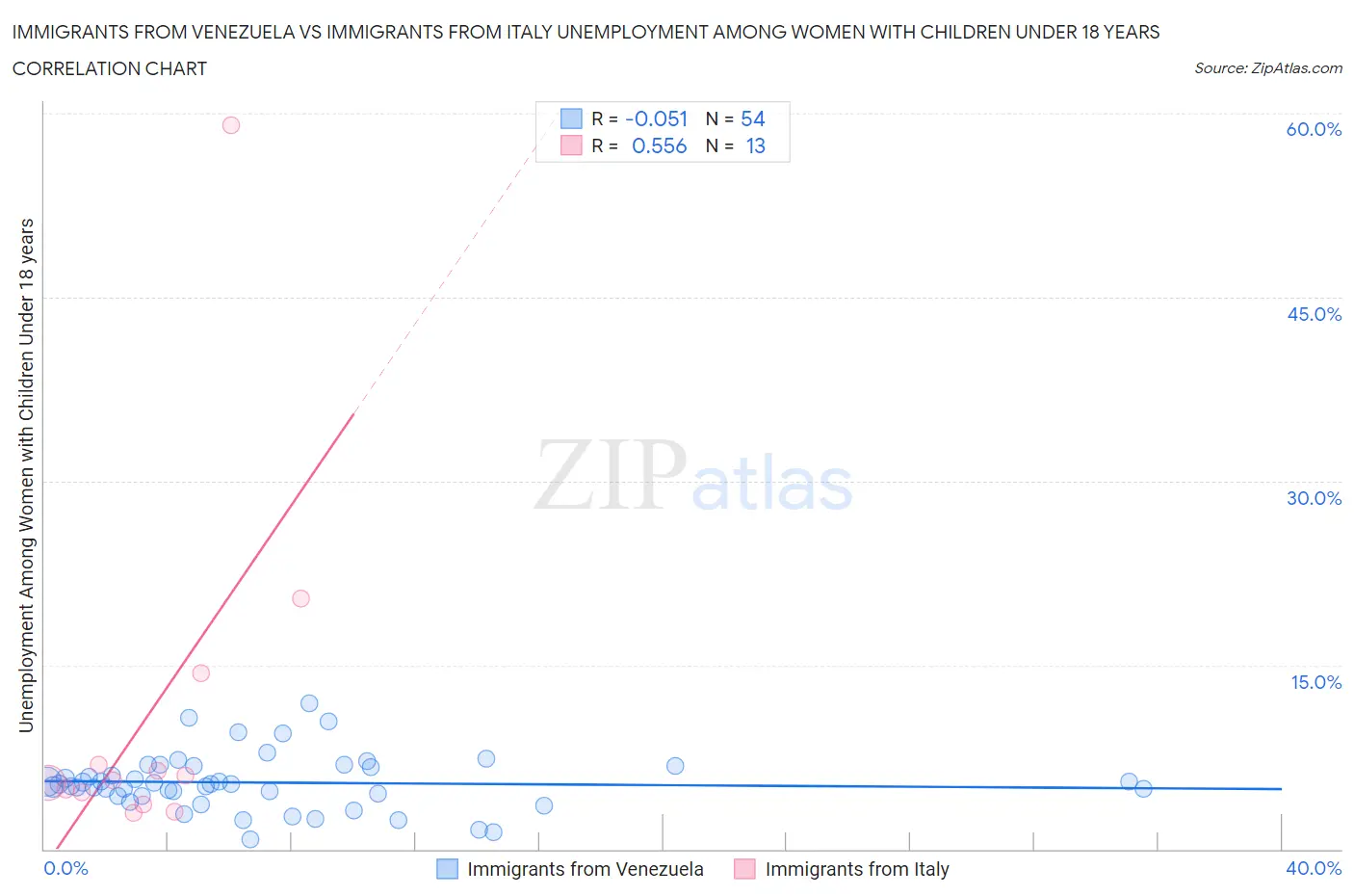 Immigrants from Venezuela vs Immigrants from Italy Unemployment Among Women with Children Under 18 years