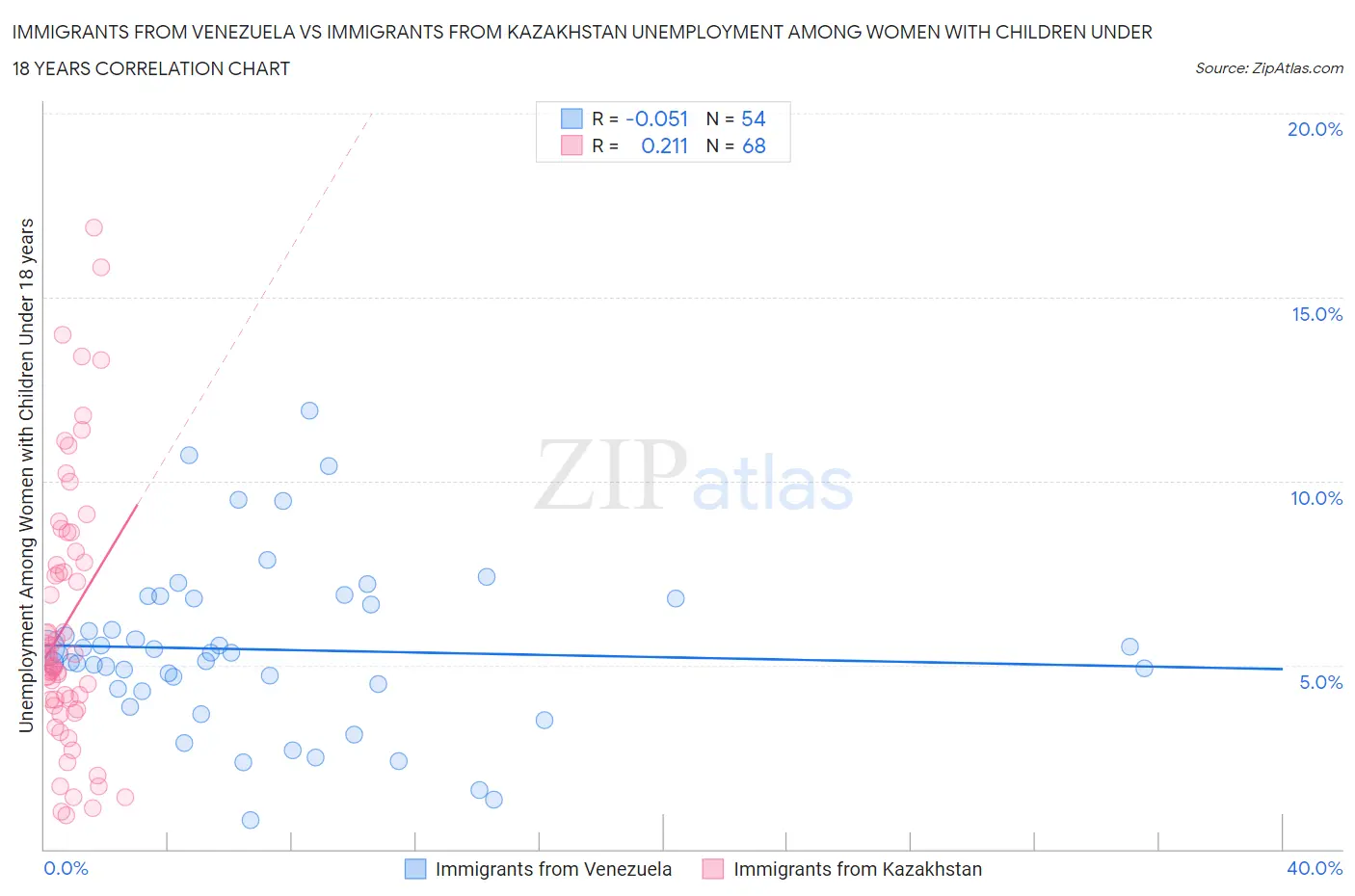 Immigrants from Venezuela vs Immigrants from Kazakhstan Unemployment Among Women with Children Under 18 years