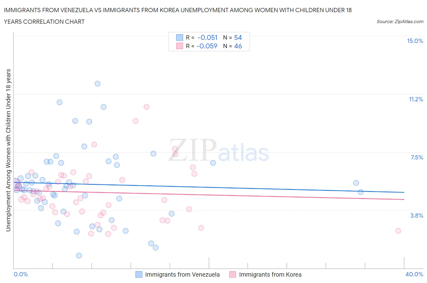 Immigrants from Venezuela vs Immigrants from Korea Unemployment Among Women with Children Under 18 years