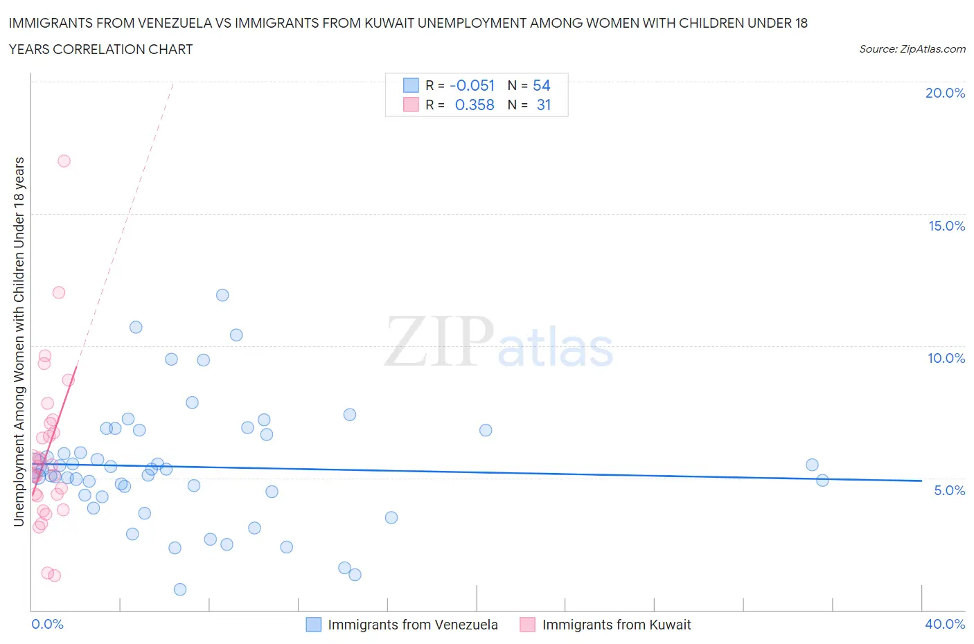 Immigrants from Venezuela vs Immigrants from Kuwait Unemployment Among Women with Children Under 18 years