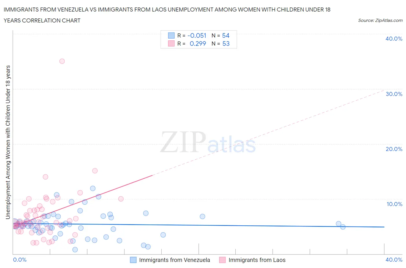 Immigrants from Venezuela vs Immigrants from Laos Unemployment Among Women with Children Under 18 years