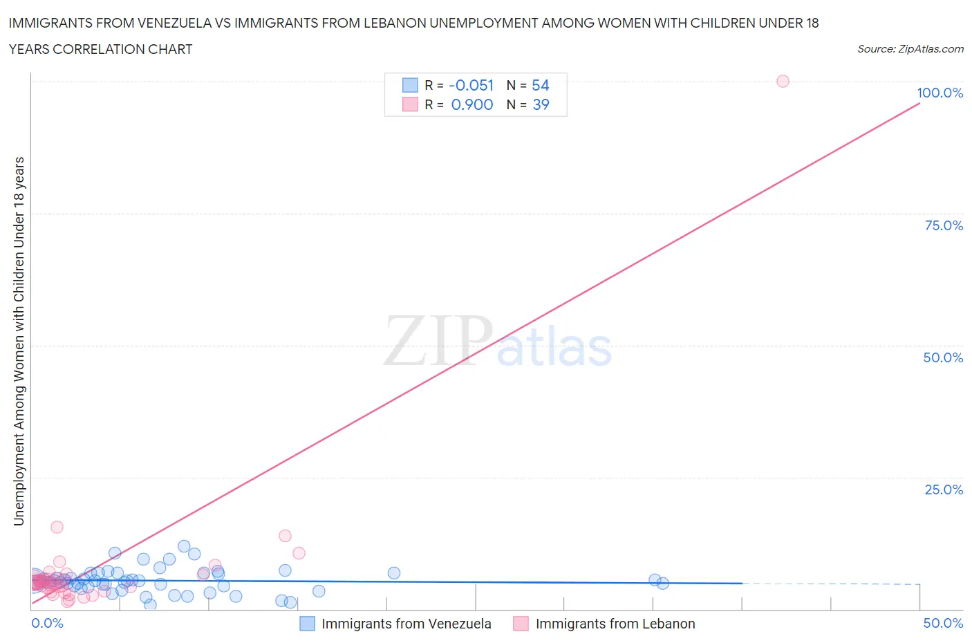 Immigrants from Venezuela vs Immigrants from Lebanon Unemployment Among Women with Children Under 18 years