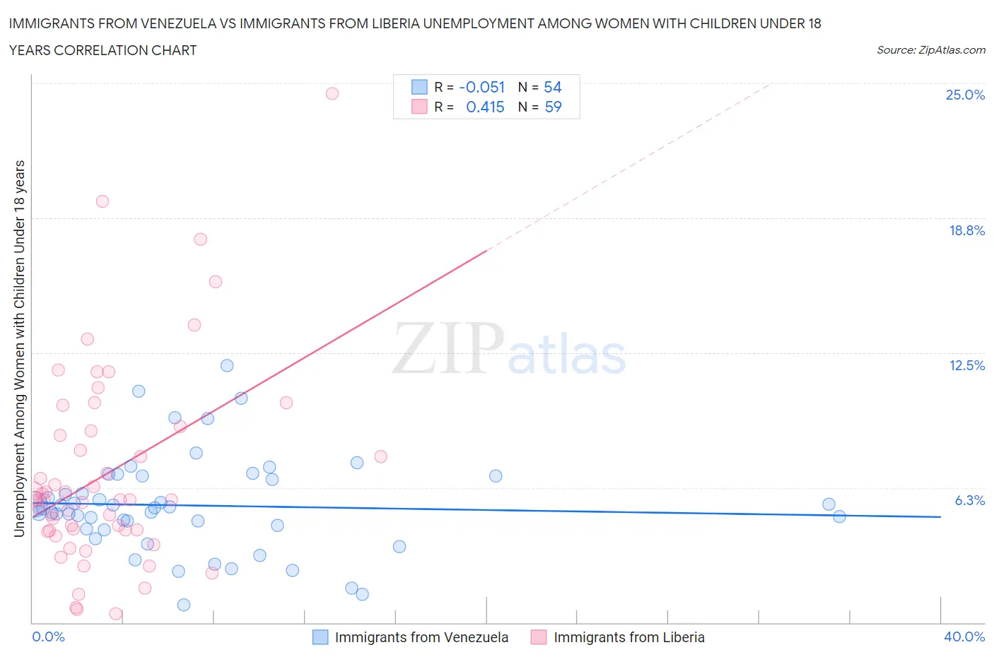 Immigrants from Venezuela vs Immigrants from Liberia Unemployment Among Women with Children Under 18 years