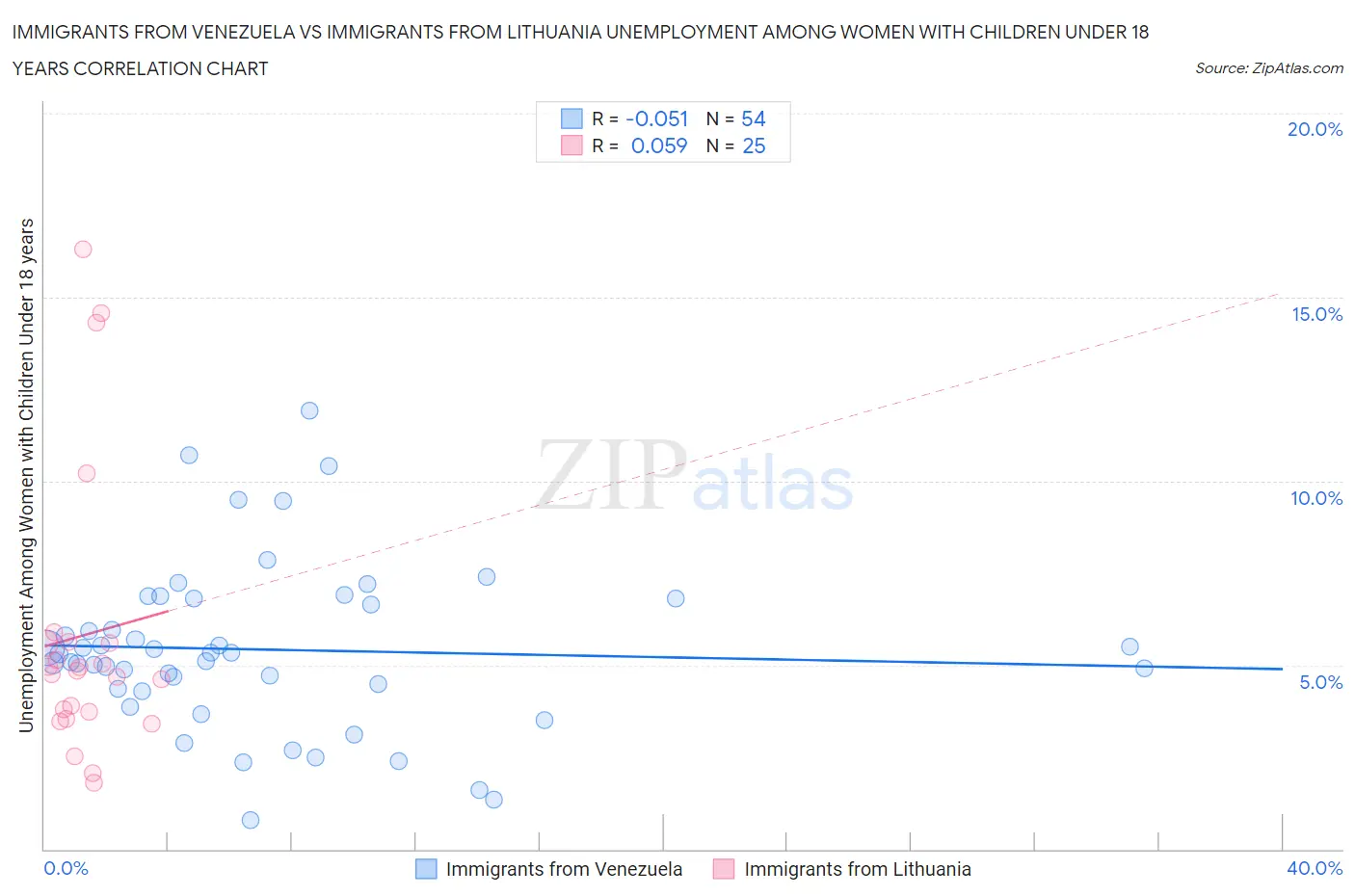 Immigrants from Venezuela vs Immigrants from Lithuania Unemployment Among Women with Children Under 18 years