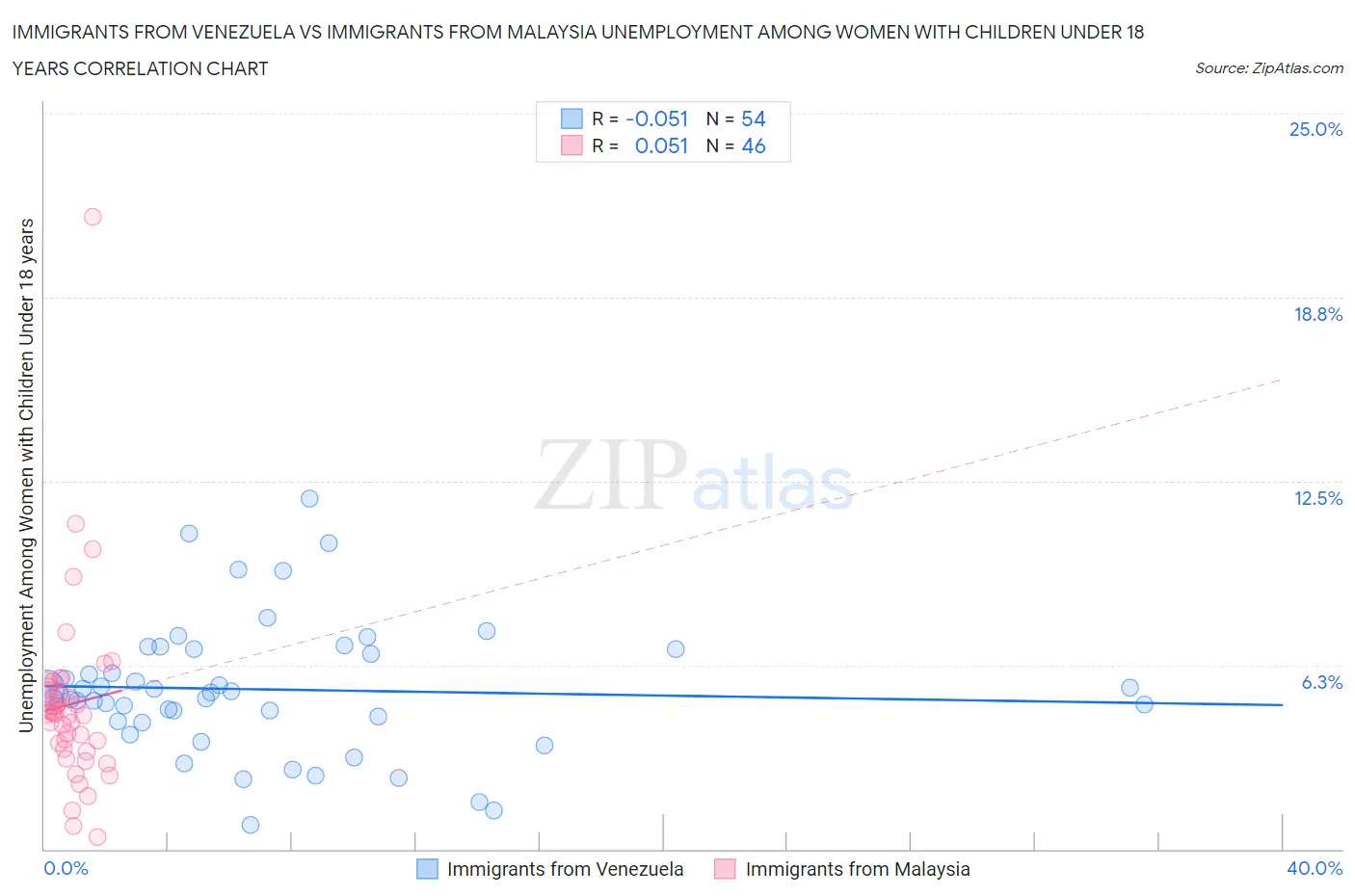 Immigrants from Venezuela vs Immigrants from Malaysia Unemployment Among Women with Children Under 18 years