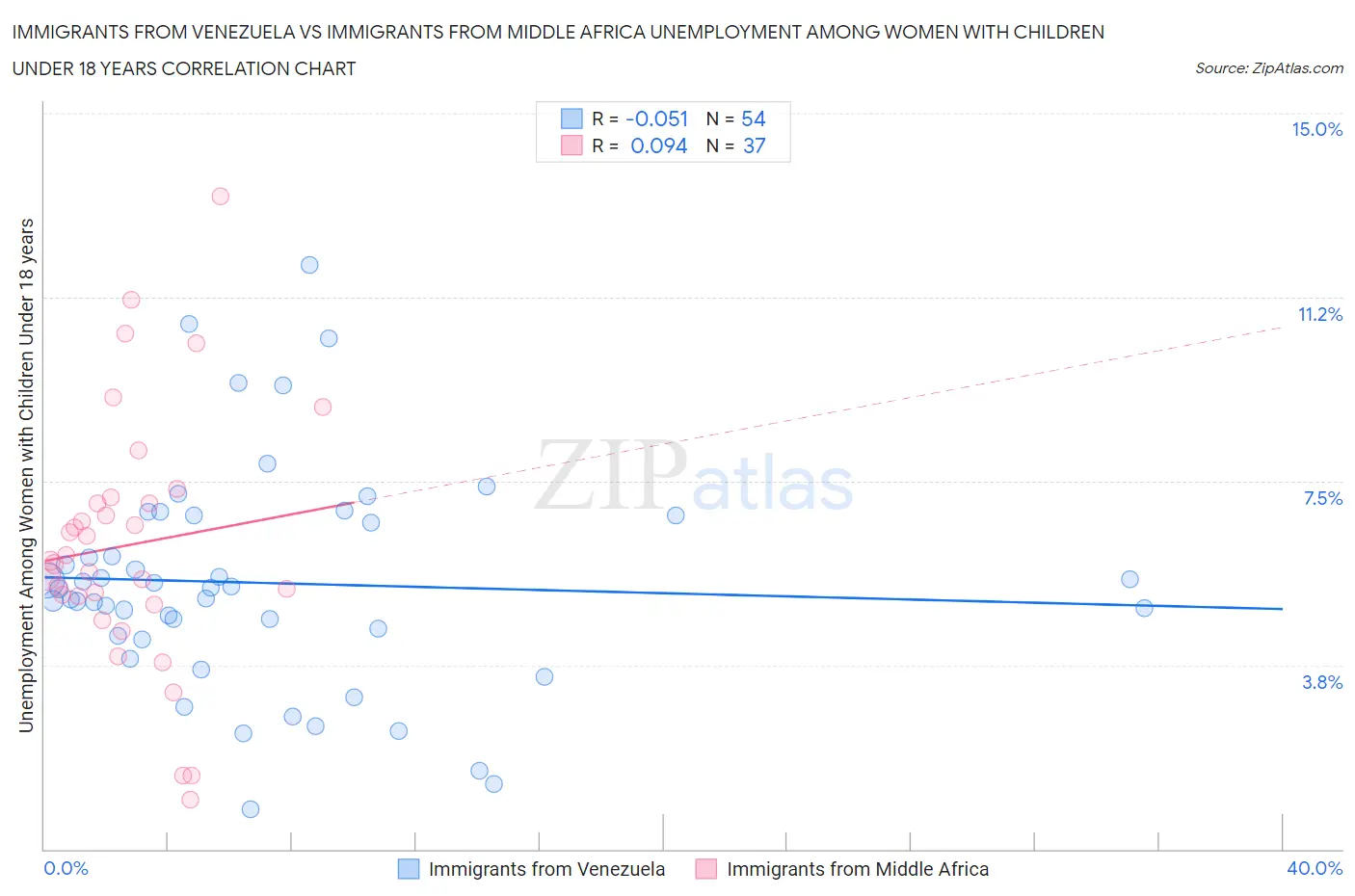 Immigrants from Venezuela vs Immigrants from Middle Africa Unemployment Among Women with Children Under 18 years