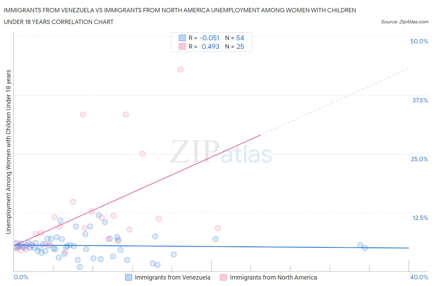 Immigrants from Venezuela vs Immigrants from North America Unemployment Among Women with Children Under 18 years