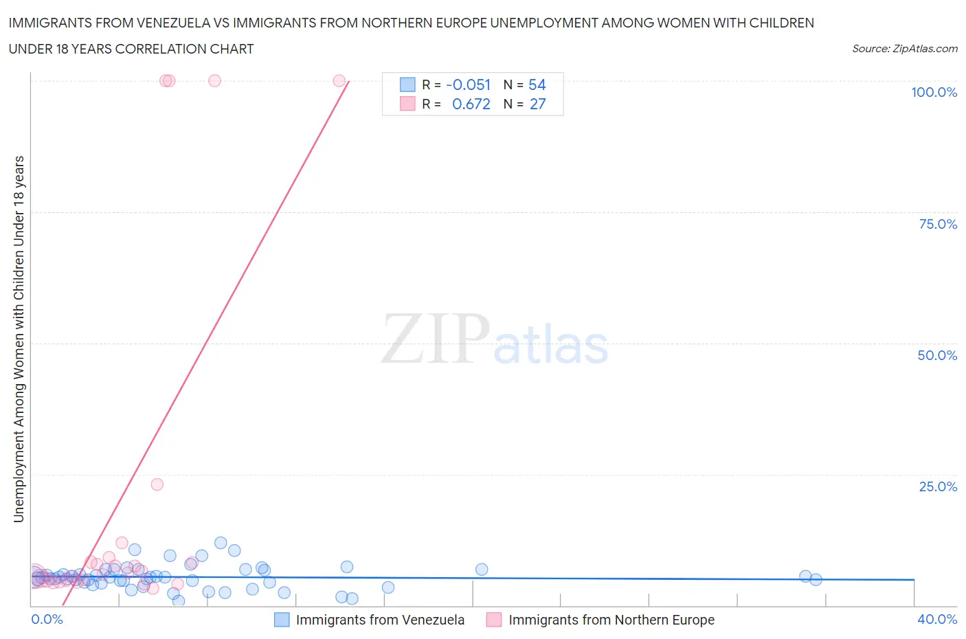 Immigrants from Venezuela vs Immigrants from Northern Europe Unemployment Among Women with Children Under 18 years