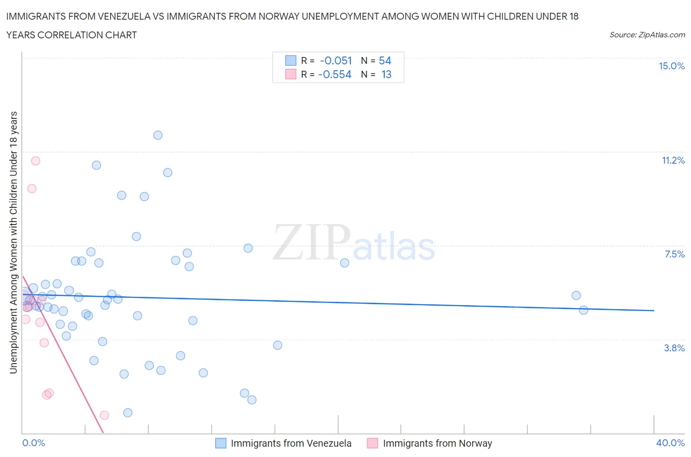 Immigrants from Venezuela vs Immigrants from Norway Unemployment Among Women with Children Under 18 years