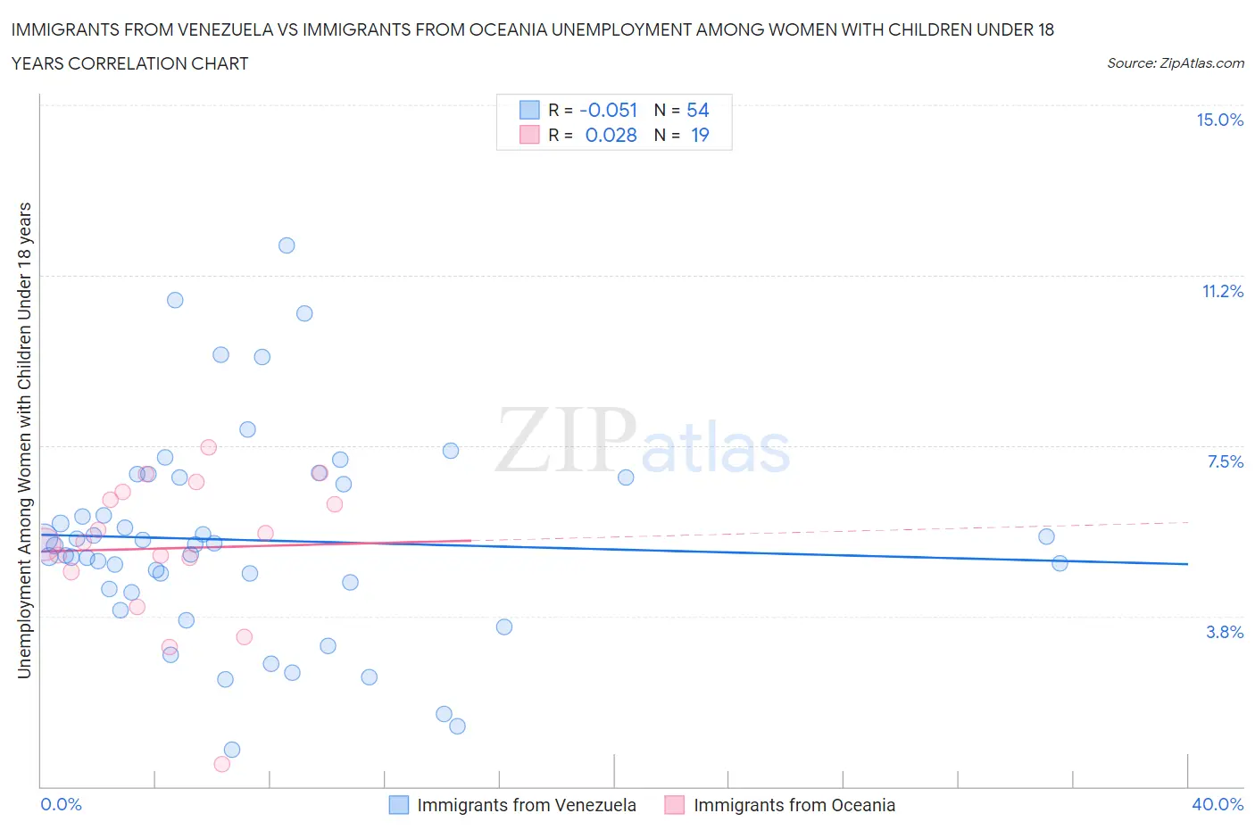 Immigrants from Venezuela vs Immigrants from Oceania Unemployment Among Women with Children Under 18 years